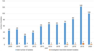 Macrolide resistance in Mannheimia haemolytica isolates associated with bovine respiratory disease from the German national resistance monitoring program GERM-Vet 2009 to 2020